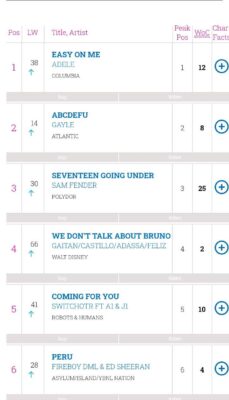 'Peru' New Remix By Fireboy DML & Ed Sheeran Hits No.6 on UK’s Official Chart